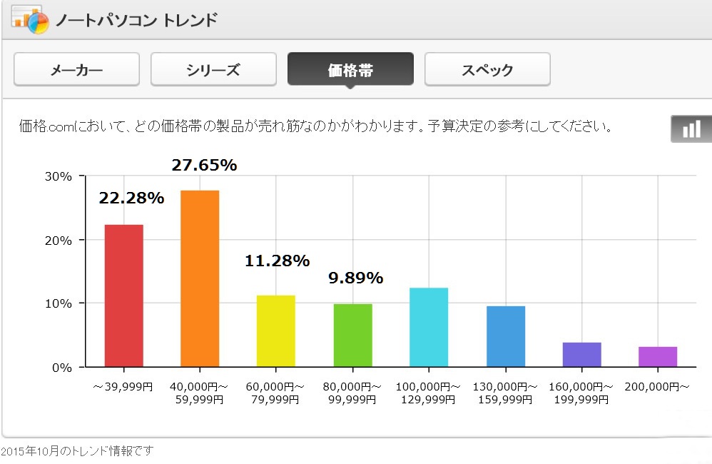 ノートパソコンの売れ筋価格帯 ノートパソコンの売れ筋価格帯