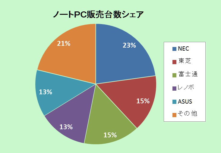 ノートパソコンの国内販売台数メーカーシェア ノートパソコンの国内販売台数メーカーシェア